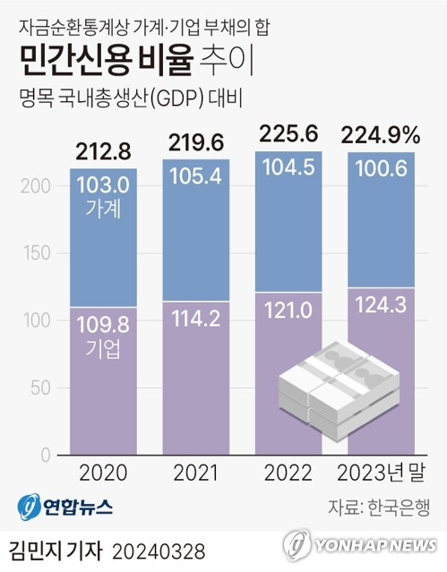 [그래픽] 민간신용 비율 추이 (서울=연합뉴스) 김민지 기자 = 한국은행이 28일 발표한 '금융안정 보고서'에 따르면 지난해 4분기 말 명목 국내총생산(GDP) 대비 민간신용(자금순환통계상 가계·기업 부채 합) 비율은 224.9%로 집계돼 우리나라 가계와 기업의 빚(신용)이 여전히 경제 규모(국내총생산)의 2배를 훌쩍 넘는 것으로 파악됐다.
    특히 기업신용 비율은 지난해 4분기 말 124.3%로 꾸준히 증가하는 추세를 보였다.
    minfo@yna.co.kr
    트위터 @yonhap_graphics  페이스북 tuney.kr/LeYN1