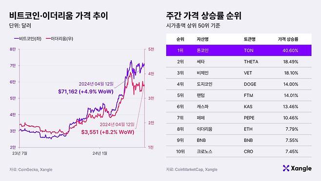 지난 12일 기준 비트코인·이더리움 가격 추이와 주간 가격 상승률 순위. /쟁글