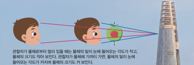 관찰자가 물체로부터 멀리 있을 때는 물체의 빛이 눈에 들어오는 각도가 작고 물체의 크기도 작아 보인다. 관찰자가 물체에 가까이 가면 물체의 빛이 눈에 들어오는 각도가 커지며 물체의 크기도 커 보인다. 게티이미지뱅크, 어린이과학동아 제공