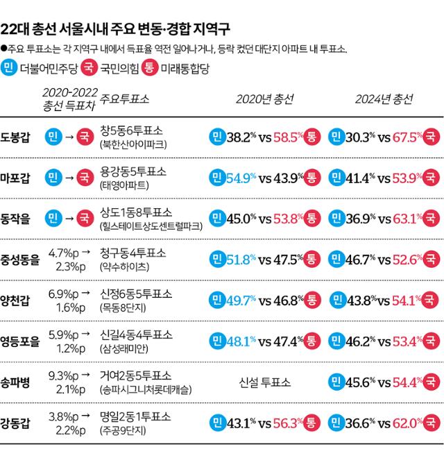 22대 총선 서울시내 주요 변동·경합 지역구