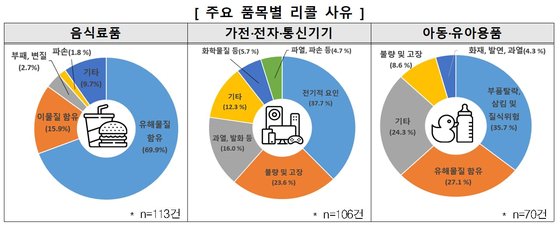 한국소비자원의 2023년 해외리콜 제품 국내 유통 모니터링 결과 자료. 한국소비자원
