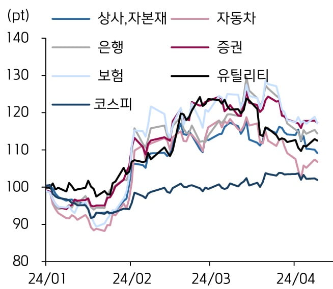 저PBR업종 주가 추이. 자료=키움증권 리서치센터