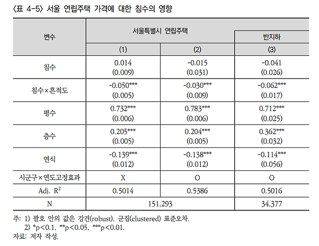 서울 연립주택 가격에 대한 침수의 영향. 보고서 갈무리