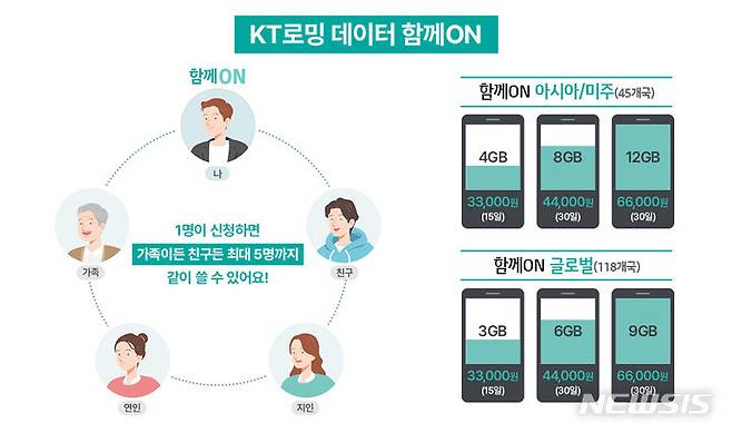 [서울=뉴시스]KT가 15일부터 로밍 이용 가능 인원을 기존 본인 포함 3명에서 5명까지 대폭 확대하고, '로밍 데이터 함께ON 글로벌' 상품의 기본 데이터 제공량을 최대 50%까지 늘린다고 14일 밝혔다. (사진=Kㅆ 제공)