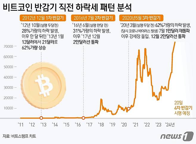 비트코인의 과거 반감기 패턴. ⓒ News1 김지영 디자이너