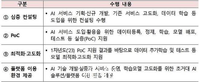 플랫폼 이용 지원 공급기업 수행 항목. ⓒ과학기술정보통신부