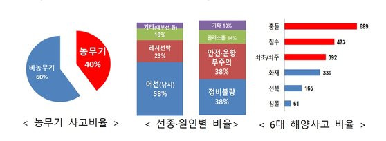 자료 해양경찰청