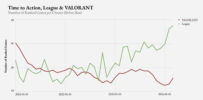 '발로란트'와 'LoL'에서 부정행위 제제까지 걸린 시간을 나타낸 그래프(출처=라이엇 게임즈 공식 홈페이지).