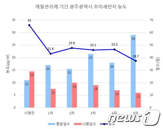 계절관리제 기간 광주시 초미세먼지 농도 그래프.(광주시 제공)/뉴스1