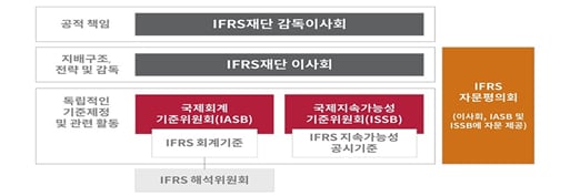 IFRS 재단의 지배구조. /금융위원회 제공