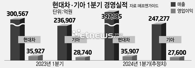 현대차 기아 1분기 경영실적