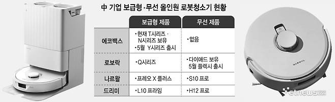 중 기업 보급형 무선 올인원 로봇청소기 현황