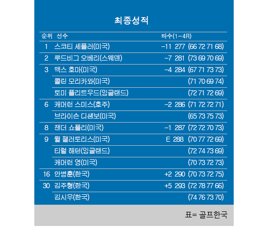 2024년 미국프로골프(PGA) 투어 메이저 대회 마스터스 토너먼트 최종순위. 스코티 셰플러 우승, 루드비그 오베리 2위, 맥스호마·콜린모리카와·토미플리트우드 공동3위, 브라이슨디섐보·캐머런스미스 공동6위, 안병훈 공동16위, 김주형·김시우 공동30위. 표=골프한국