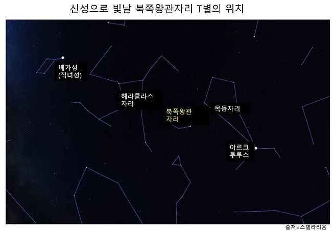 북쪽왕관자리T 별의 위치. 왼쪽비 북쪽, 오른쪽이 동쪽이다.