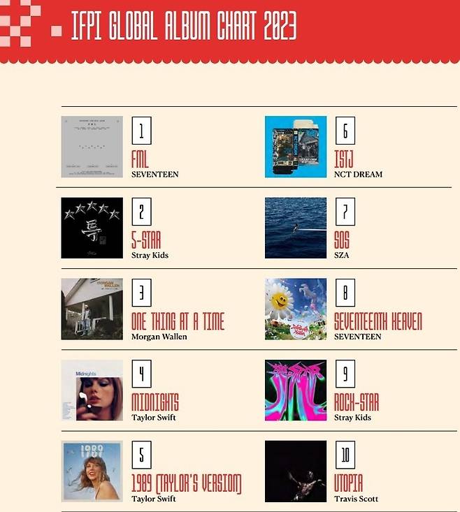 국제음반산업협회(IFPI)가 발표한 ‘2023 글로벌 앨범 차트’. 10위 안에 케이(K)팝 앨범이 5장이나 들었다. 국제음반산업협회 제공