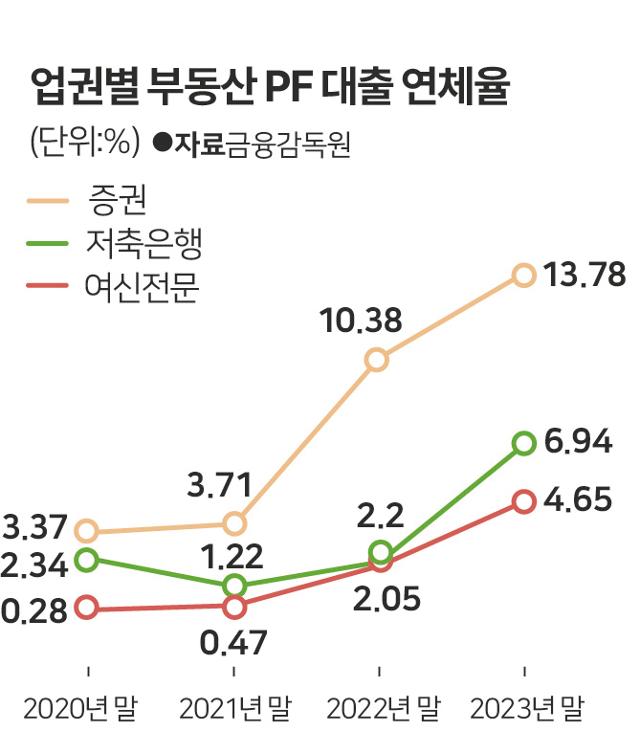 업권별 부동산 PF 대출 연체율. 그래픽=박구원 기자