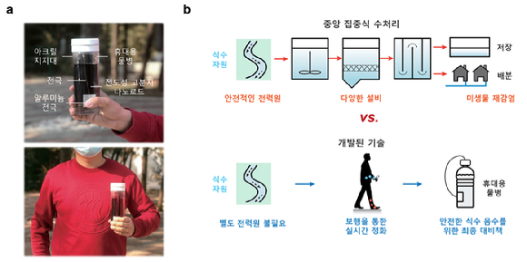 휴대용 정화 물통 사진 및 기존 방식과 비교, (a) 오염수 정화 물통의 실제 이미지. (b) 기존 중앙처리식 방식은 물을 얻고 여러 장비를 통한 여과 과정을 거쳐 상하수도 시스템을 통해 배분되지만 개발된 디바이스를 활용하면 보행 중 얻어진 정전기를 활용하여 정화할 수 있다 [사진=한국연구재단]