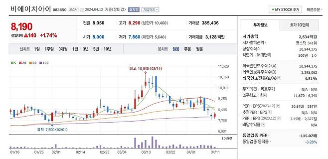 비에이치아이 주가 일봉 그래프 캡처.