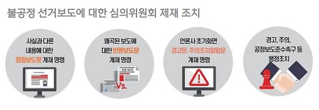 ▲ 인터넷선거보도심의위원회 제재 조치. 사진=인터넷선거보도심의위원회