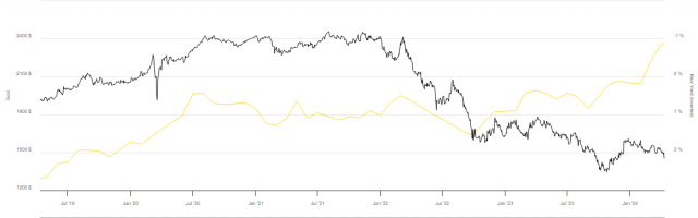 ▲지난 5년간의 미국 국채 10년물 금리 그래프(검정색선, 위아래 역전됨)와 금값 그래프(노란색선)를 같이 표시한 것. 22년의 어느 시점부터 변화가 일어났음이 확인된다. 출처: longtermtrends