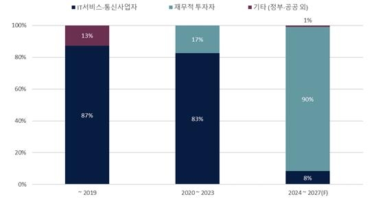 수도권 데이터센터 공급 주체별 비중 [세빌스코리아 제공. 재판매 및 DB 금지]