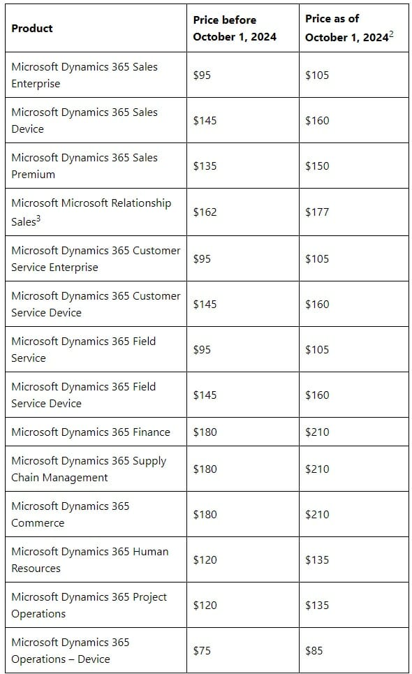 마이크로소프트의 비즈니스 애플리케이션 다이나믹스 365가 10월 가격을 인상할 예정이다(이미지=마이크로소프트)