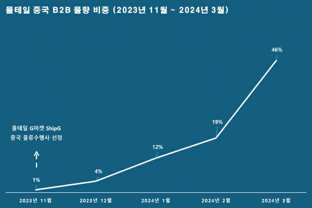 몰테일