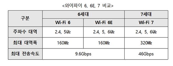 와이파이 6·6E·7 비교. ⓒ과학기술정보통신부