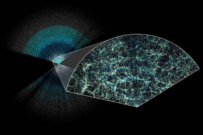 암흑에너지분광장비(DESI) 프로젝트 국제 공동 연구팀이 만든 우주의 3차원 지도로, 사상 최대 규모다. 약 600만 개의 은하와 퀘이사가 포함돼 있으며, 지구를 포함한 우리 은하가 지도의 중심에 있다. DESI 연구팀 제공