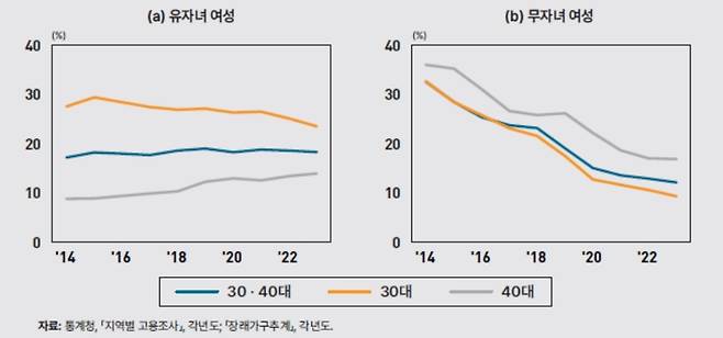 아이만 낳지 않는다면, 2023년 현재 우리나라의 30·40대 여성의 경력단절 확률은 10% 수준으로 크게 낮아진다.(한국개발연구원 제공)