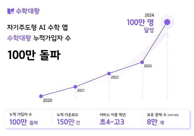 자기주도형 AI 수학학습 플랫폼 ‘수학대왕’, 누적 가입자 수 100만 돌파