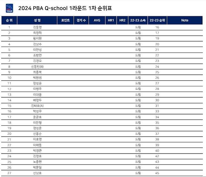 2024 PBA큐스쿨 1라운드 1차 순위표(참가자 명단) (표= PBA)