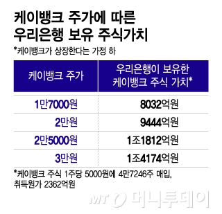 케이뱅크 주가에 따른 우리은행 보유 주식가치/그래픽=이지혜