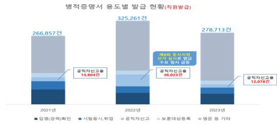 병적증명서 용도별 발급 현황(직원발급). 병무청 제공