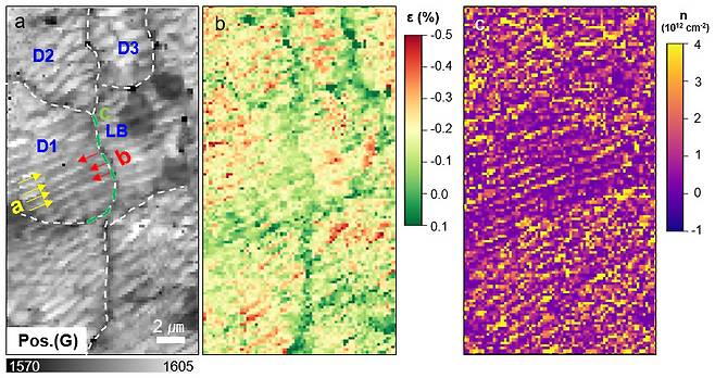 (a) 구리박막 위에 합성된 그래핀의 라만 피크(G밴드) 이동 분포도에 대한 이미지 (b) 동일 영역의 그래핀 응력 분포도 (c) 도핑 분포도에 대한 이미지.[KBSI 제공]