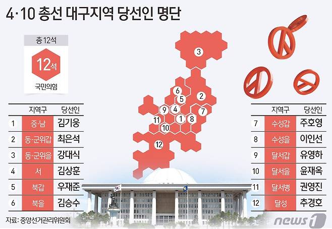 11일 중앙선거관리위원회에 따르면 제22대 총선결과 대구지역에서 국민의힘이 12석을 모두 차지했다. ⓒ News1 김지영 디자이너