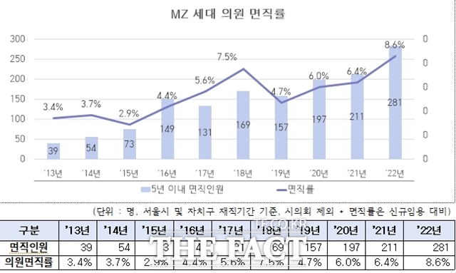 MZ세대 저연차 공무원들의 이탈이 사회적 문제로 떠오르면서 서울시의회에서 서울시 공무원들에게 생일휴가를 부여하는 조례를 발의해 눈길을 끈다. 최근 10년간 저연차(5년 이내) MZ세대 의원면직률. /옥재은 의원실