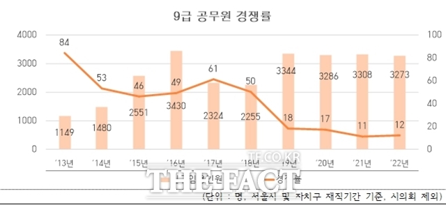 MZ세대 저연차 공무원들의 이탈이 사회적 문제로 떠오르면서 서울시의회에서 서울시 공무원들에게 생일휴가를 부여하는 조례를 발의해 눈길을 끈다. 최근 10년간 서울시 공무원시험 경쟁률. /옥재은 의원실