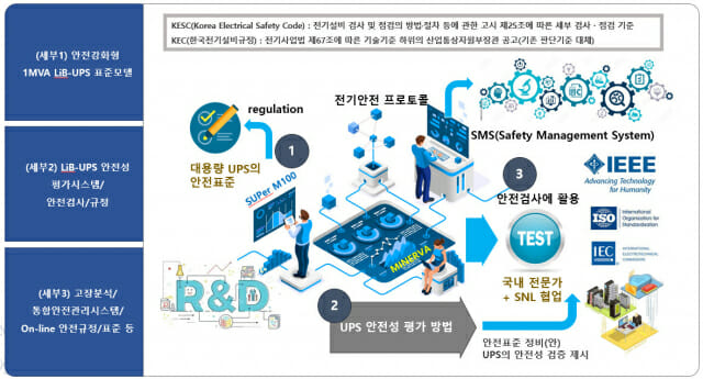 한국전기안전공사 대용량 UPS 안전성평가 기술 개발 개념도