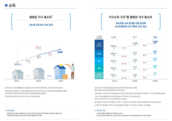 17일 신한은행이 발표한 ‘2023년 보통사람 금융생활’ 보고서에 따르면 지난해 대한민국 가구의 월평균 소득은 544만원으로 집계됐다. 신한은행이 전국 만20∼64세 경제활동자(근로자·자영업자 등) 1만명을 대상으로 지난해 10~11월 이메일로 조사한 결과다. 신뢰수준은 95%, 최대허용오차는 ±0.98%p다. 신한은행 제공