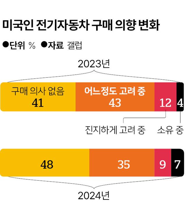 미국인 전기자동차 구매 의향 변화