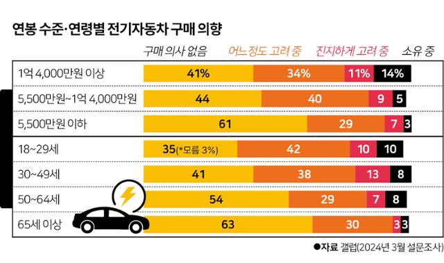 연봉 수준ㆍ연령별 전기자동차 구매 의향