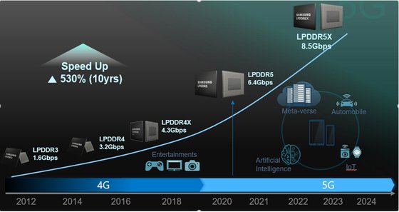 삼성전자가 업계 최고 동작 속도인 10.7 Gbps 를 구현한 저전력더블데이터레이트( LPDDR )5X D램 개발에 성공했다고 17일 밝혔다. 사진 삼성전자