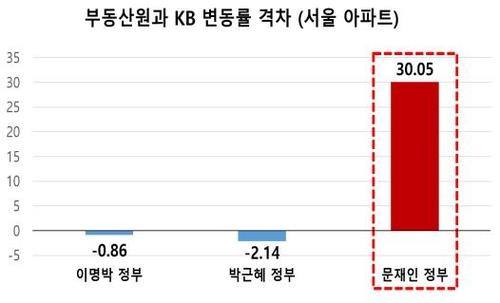 부동산원과 KB 국민은행 변동률 격차. 연합뉴스