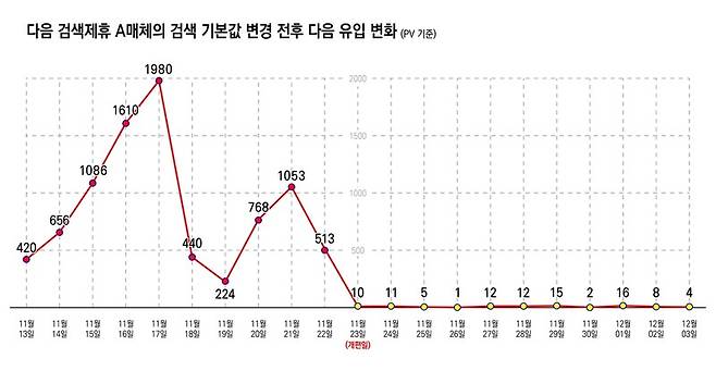 ▲다음이 지난해 11월23일 검색기본값에서 검색제휴사를 배제한 이후, 검색제휴 A매체의 다음 조회수 유입 변화. 그래픽= 안혜나 기자. (클릭하면 확대된 이미지를 보실 수 있습니다.)