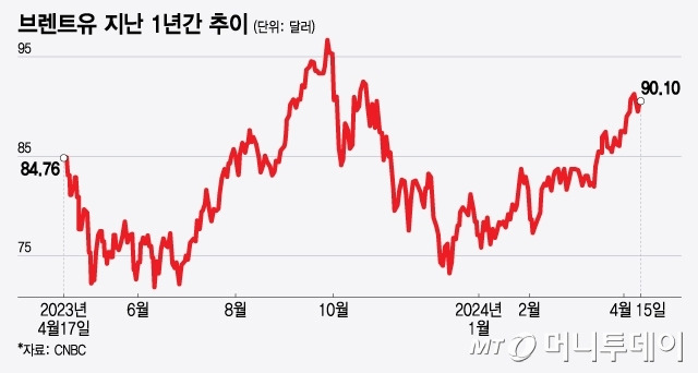 브렌트유 지난 1년간 추이/그래픽=윤선정