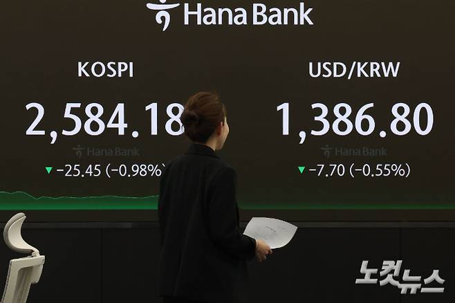 코스피가 전 거래일보다 25.45포인트(0.98%) 하락해 2584.18로 장을 마친 17일 오후 서울 중구 하나은행 딜링룸에서 딜러들이 업무를 보고 있다. 원·달러 환율은 전 거래일보다 7.70원 하락한 1386.80원으로 장을 마쳤다. 황진환 기자