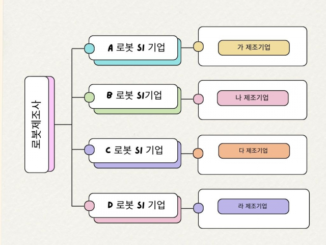 제조업 로봇 도입 구조. 로봇 SI 기업 의존 방식.