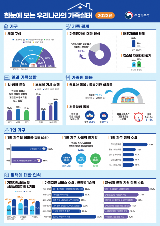 2023년 가족실태조사 인포그래픽. 사진 제공=여성가족부