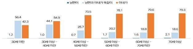▲ '2023년 가족실태조사' [여성가족부]